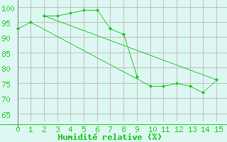 Courbe de l'humidit relative pour Obertauern