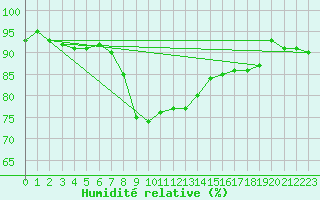 Courbe de l'humidit relative pour Hameenlinna Katinen