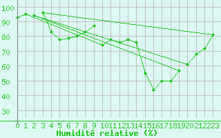 Courbe de l'humidit relative pour Salon-de-Provence (13)