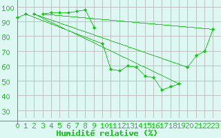 Courbe de l'humidit relative pour Selonnet (04)