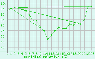 Courbe de l'humidit relative pour Emden-Koenigspolder