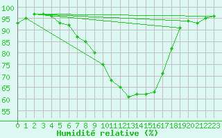 Courbe de l'humidit relative pour Murska Sobota