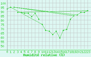 Courbe de l'humidit relative pour Plymouth (UK)