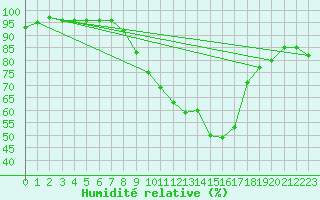 Courbe de l'humidit relative pour Idar-Oberstein