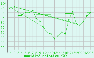 Courbe de l'humidit relative pour Vannes-Sn (56)