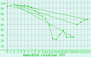 Courbe de l'humidit relative pour Zurich Town / Ville.