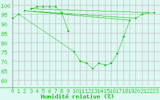 Courbe de l'humidit relative pour Mullingar