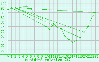 Courbe de l'humidit relative pour Plymouth (UK)