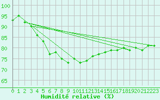 Courbe de l'humidit relative pour Terschelling Hoorn