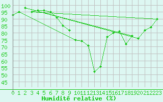 Courbe de l'humidit relative pour Rnenberg