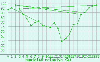 Courbe de l'humidit relative pour Rankki