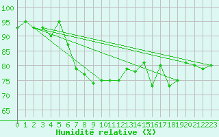 Courbe de l'humidit relative pour Hoek Van Holland