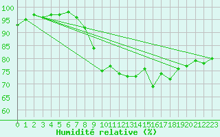 Courbe de l'humidit relative pour Rouvres-en-Wovre (55)