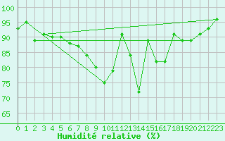 Courbe de l'humidit relative pour Neustadt am Kulm-Fil