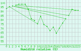 Courbe de l'humidit relative pour Grossenzersdorf