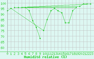 Courbe de l'humidit relative pour Schiers