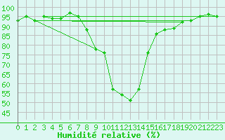Courbe de l'humidit relative pour Palic