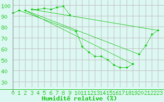 Courbe de l'humidit relative pour Gros-Rderching (57)