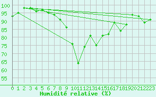 Courbe de l'humidit relative pour Twenthe (PB)