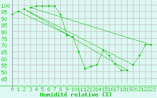 Courbe de l'humidit relative pour Epinal (88)