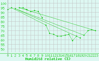 Courbe de l'humidit relative pour Anglars St-Flix(12)