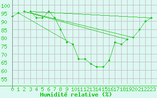 Courbe de l'humidit relative pour Gumpoldskirchen