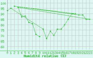 Courbe de l'humidit relative pour Sorve