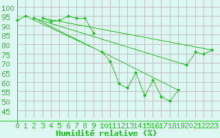 Courbe de l'humidit relative pour Six-Fours (83)