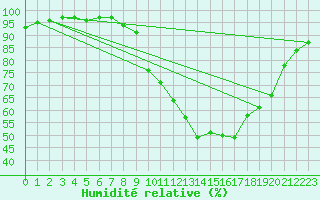 Courbe de l'humidit relative pour Xonrupt-Longemer (88)