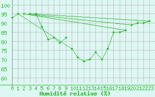 Courbe de l'humidit relative pour Malin Head