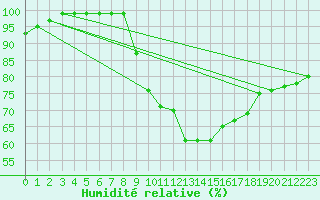 Courbe de l'humidit relative pour Glasgow (UK)