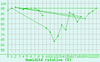Courbe de l'humidit relative pour Capel Curig