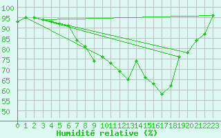 Courbe de l'humidit relative pour Rostherne No 2