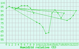 Courbe de l'humidit relative pour Niort (79)
