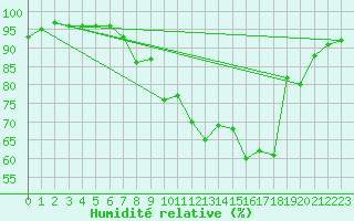 Courbe de l'humidit relative pour Middle Wallop