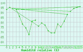 Courbe de l'humidit relative pour Castlederg