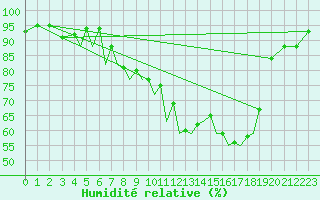 Courbe de l'humidit relative pour Baden Wurttemberg, Neuostheim