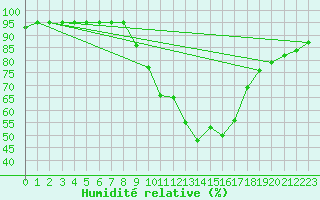 Courbe de l'humidit relative pour Puimisson (34)