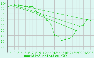 Courbe de l'humidit relative pour Visp