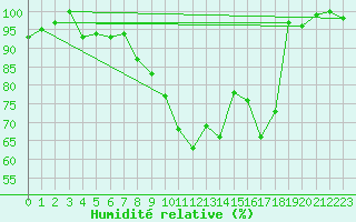 Courbe de l'humidit relative pour Spa - La Sauvenire (Be)