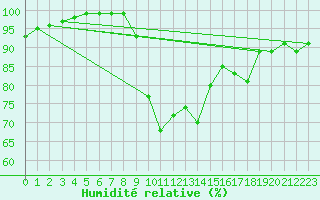 Courbe de l'humidit relative pour Stanca Stefanesti