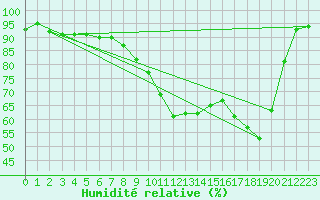 Courbe de l'humidit relative pour Bziers Cap d'Agde (34)