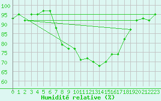 Courbe de l'humidit relative pour Hohwacht