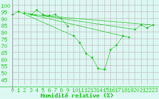 Courbe de l'humidit relative pour Goettingen