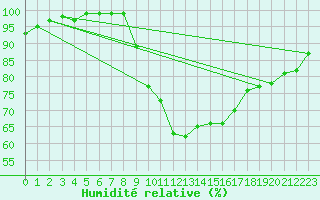 Courbe de l'humidit relative pour Arezzo