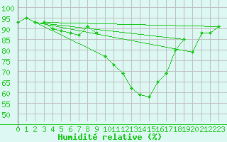 Courbe de l'humidit relative pour Grossenzersdorf