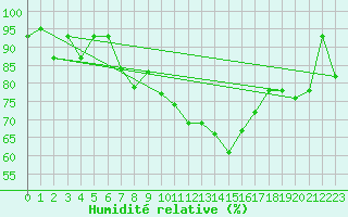 Courbe de l'humidit relative pour Michelstadt-Vielbrunn