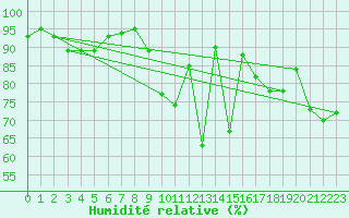 Courbe de l'humidit relative pour Holbeach