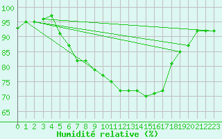Courbe de l'humidit relative pour Luebben-Blumenfelde