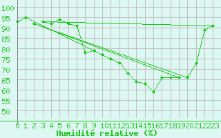 Courbe de l'humidit relative pour Hyres (83)